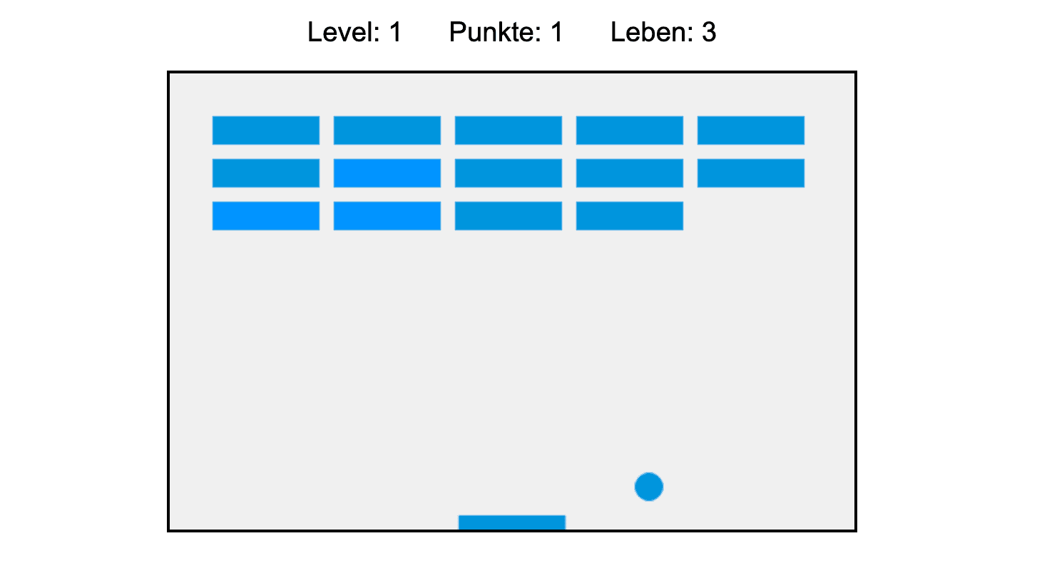 Selbst gebautes Breakout-Spiel: oben Reihen aus blauen Blöcken, unten ein Schläger und ein Ball, darüber die Anzeige von Level, Punkten und Leben