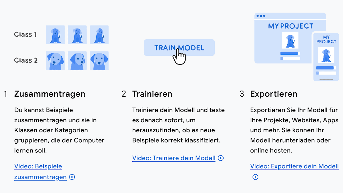 Startseite von Teachable Machine: zwei Klassen mit Hundebildern, der Knopf „Train Model“ und darunter die drei Schritte Zusammentragen, Trainieren und Exportieren
